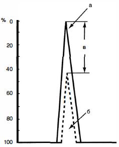 Рис. 1 0-5. Схематическое определение амплитуды пульсации М-эхо. Амплитудное значение отражённого сигнала В систолу (а) и В диастолу (6); амплитуда пульсации, % (В) (по И.А. Скорунскому, 1 969).